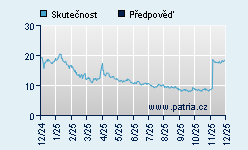 Vývoj odhadované cílové ceny a skutečné ceny titulu