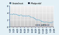 Vývoj odhadované cílové ceny a skutečné ceny titulu