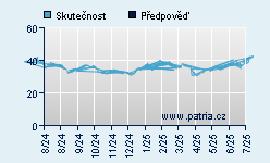 Vývoj odhadované cílové ceny a skutečné ceny titulu
