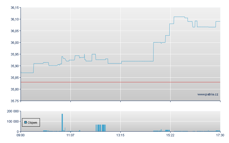 ISH EDGE MSCI WLD VALUE - London ETF