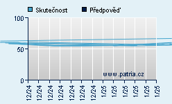 Vývoj odhadované cílové ceny a skutečné ceny titulu
