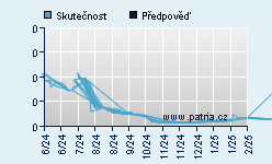 Vývoj odhadované cílové ceny a skutečné ceny titulu
