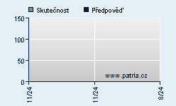 Vývoj odhadované cílové ceny a skutečné ceny titulu