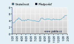 Vývoj odhadované cílové ceny a skutečné ceny titulu