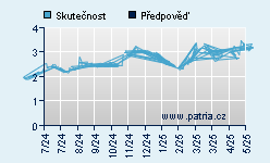 Vývoj odhadované cílové ceny a skutečné ceny titulu