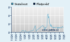 Vývoj odhadované cílové ceny a skutečné ceny titulu