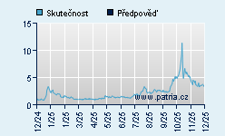 Vývoj odhadované cílové ceny a skutečné ceny titulu