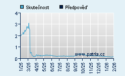 Vývoj odhadované cílové ceny a skutečné ceny titulu
