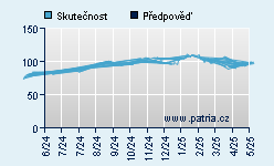 Vývoj odhadované cílové ceny a skutečné ceny titulu