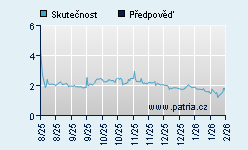 Vývoj odhadované cílové ceny a skutečné ceny titulu