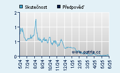 Vývoj odhadované cílové ceny a skutečné ceny titulu