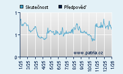 Vývoj odhadované cílové ceny a skutečné ceny titulu