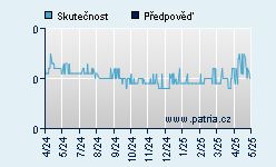 Vývoj odhadované cílové ceny a skutečné ceny titulu