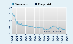 Vývoj odhadované cílové ceny a skutečné ceny titulu