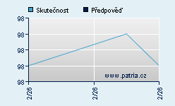 Vývoj odhadované cílové ceny a skutečné ceny titulu