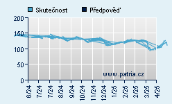 Vývoj odhadované cílové ceny a skutečné ceny titulu