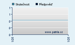 Vývoj odhadované cílové ceny a skutečné ceny titulu