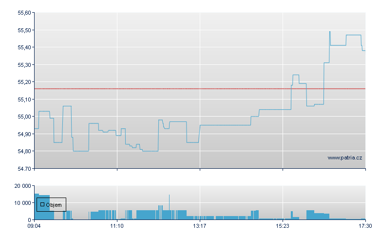 Cisco Systems - Xetra
