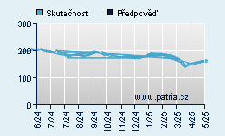 Vývoj odhadované cílové ceny a skutečné ceny titulu