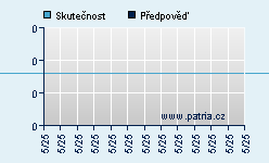 Vývoj odhadované cílové ceny a skutečné ceny titulu