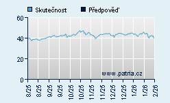 Vývoj odhadované cílové ceny a skutečné ceny titulu