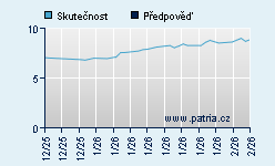 Vývoj odhadované cílové ceny a skutečné ceny titulu
