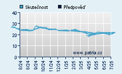 Vývoj odhadované cílové ceny a skutečné ceny titulu