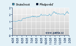 Vývoj odhadované cílové ceny a skutečné ceny titulu