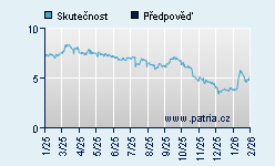 Vývoj odhadované cílové ceny a skutečné ceny titulu