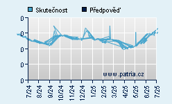 Vývoj odhadované cílové ceny a skutečné ceny titulu
