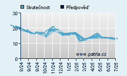 Vývoj odhadované cílové ceny a skutečné ceny titulu