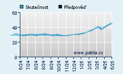 Vývoj odhadované cílové ceny a skutečné ceny titulu