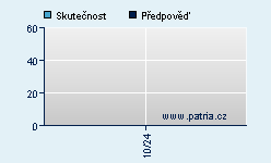 Vývoj odhadované cílové ceny a skutečné ceny titulu