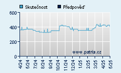 Vývoj odhadované cílové ceny a skutečné ceny titulu