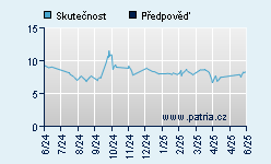 Vývoj odhadované cílové ceny a skutečné ceny titulu