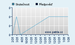 Vývoj odhadované cílové ceny a skutečné ceny titulu