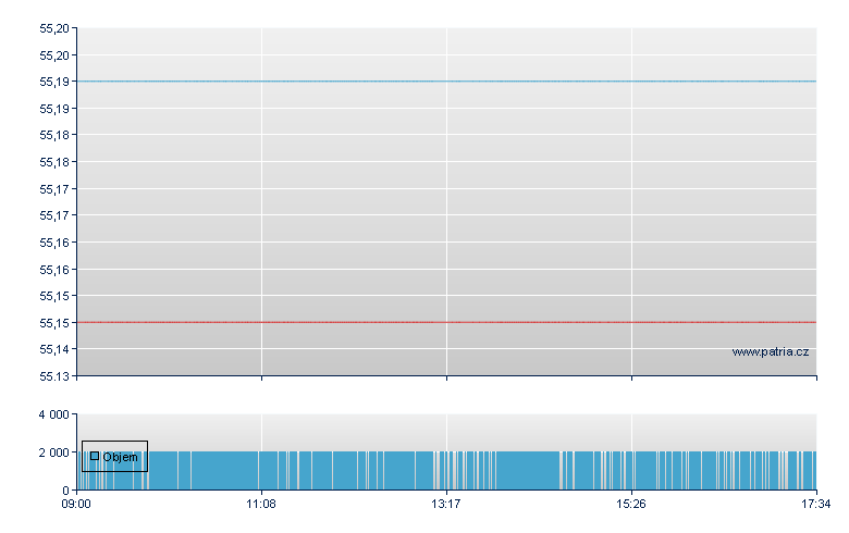 BOOST US TREASURIES 10Y 3X D - London