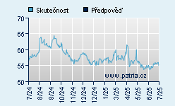 Vývoj odhadované cílové ceny a skutečné ceny titulu