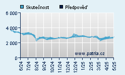 Vývoj odhadované cílové ceny a skutečné ceny titulu