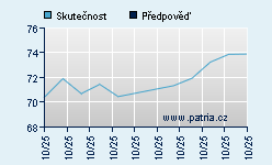 Vývoj odhadované cílové ceny a skutečné ceny titulu