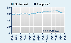 Vývoj odhadované cílové ceny a skutečné ceny titulu