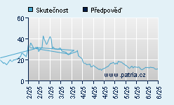 Vývoj odhadované cílové ceny a skutečné ceny titulu