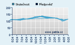 Vývoj odhadované cílové ceny a skutečné ceny titulu