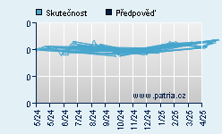 Vývoj odhadované cílové ceny a skutečné ceny titulu