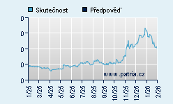 Vývoj odhadované cílové ceny a skutečné ceny titulu