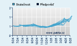 Vývoj odhadované cílové ceny a skutečné ceny titulu