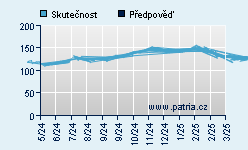 Vývoj odhadované cílové ceny a skutečné ceny titulu