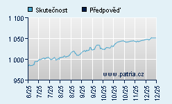Vývoj odhadované cílové ceny a skutečné ceny titulu