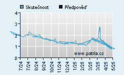 Vývoj odhadované cílové ceny a skutečné ceny titulu