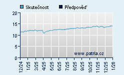 Vývoj odhadované cílové ceny a skutečné ceny titulu